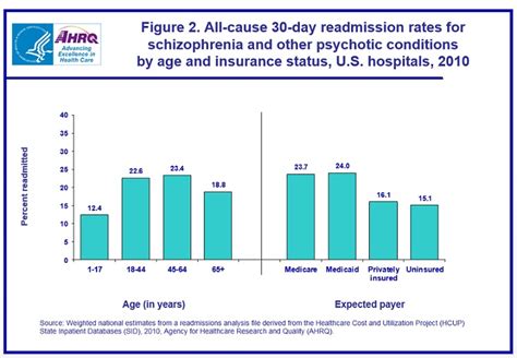 Figure 2 All Cause 30 Day Readmission Rates For Schizophrenia And Other Psychotic Conditions By