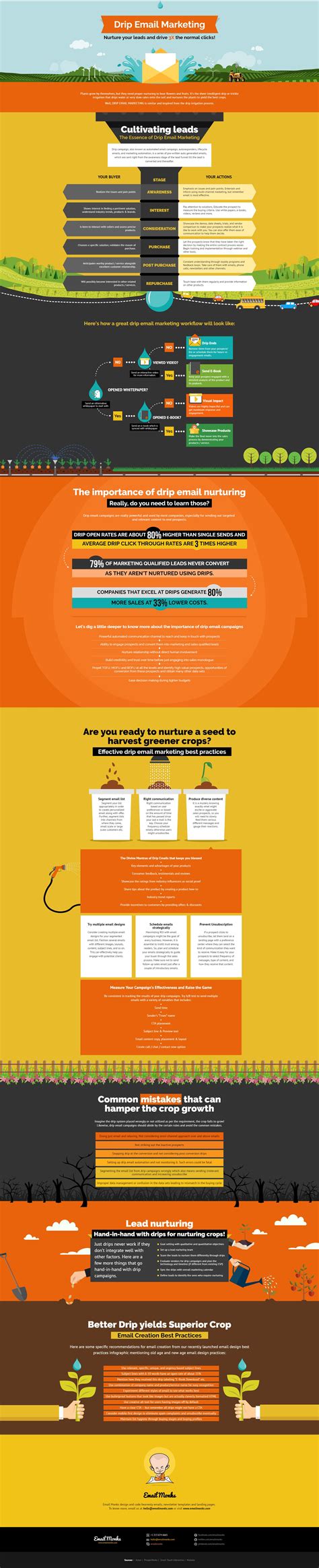 Drip Email Marketingemailmonks Email Drip Campaign Infographic