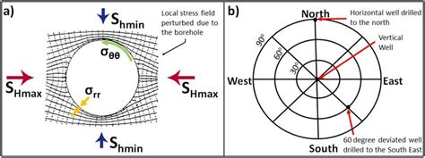 A Principal Stress Trajectories Around A Cylindrical Wellbore In A