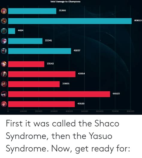 First It Was Called The Shaco Syndrome Then The Yasuo Syndrome Now Get