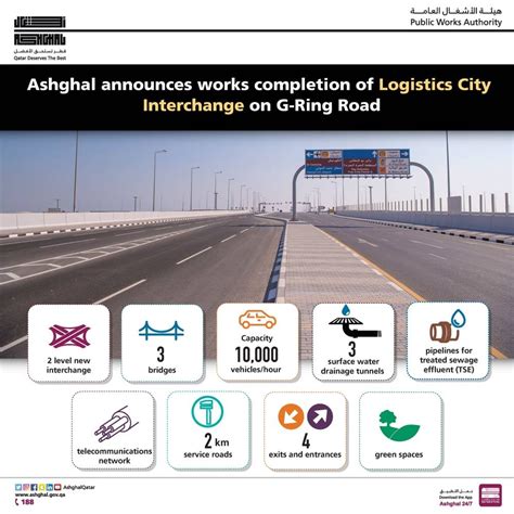 Logistics City Interchange Works On G Ring Road Completed Ashghal