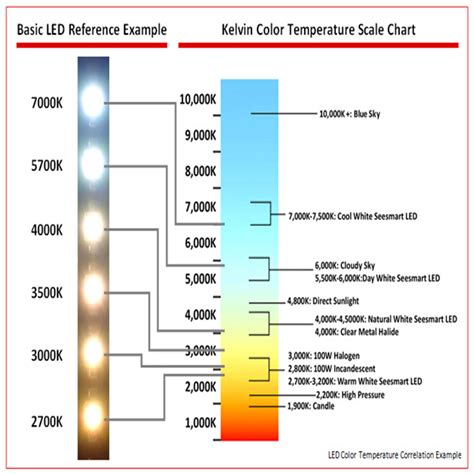 Led Light Bulb Color Temperature Chart Led Lights That Change From