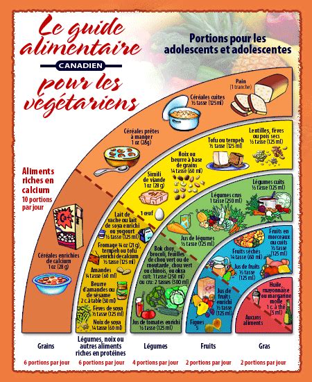 AdosantÃ© | Nutrition | Le guide alimentaire canadien pour les vÃ©gÃ ...