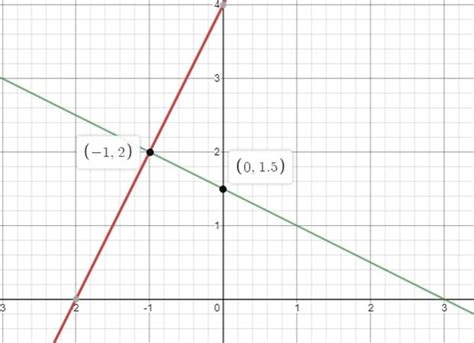 How To Write Equations Of Perpendicular Lines Full Potential Learning