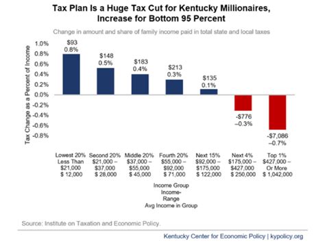 Kentucky Tax Reform What Do Changes Mean For The Average Person