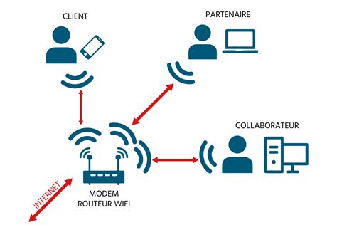 Le Wifi Pour Les Entreprises Espace Télécom