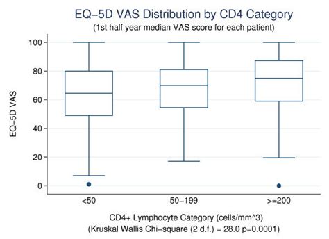 Eq 5d Vas Distribution By Cd4 Category 1st Half Year Median Vas Score