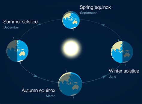 When Is The Summer Solstice In Australia Heres The Science Behind The Longest Day Of The Year