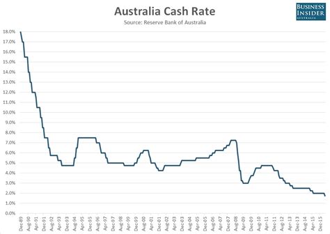 Reserve bank of australia should ramp up quantitative easing: RBA CUTS CASH RATE TO RECORD-LOW 1.75% | Business Insider