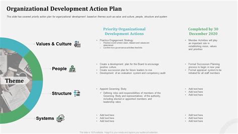 Organizational Development Action Plan Organizational Behavior And