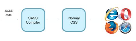 The Power Of Sass And Why You Should Embrace Css Preprocessors