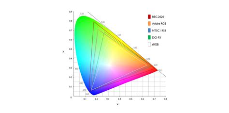 What Is Color Gamut