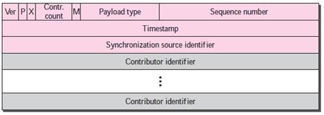 • appears in every data packet, minimum of 12 bytes. Explain in detail RTP packet format.