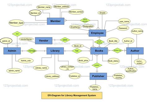 Er Diagram For Library Management System