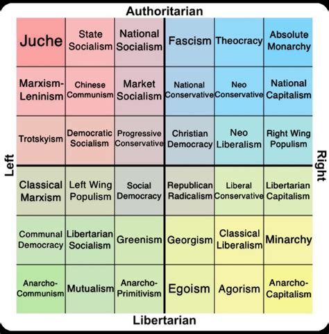 Political Compass Ideology Elimination Game Day 1 Vote For Least