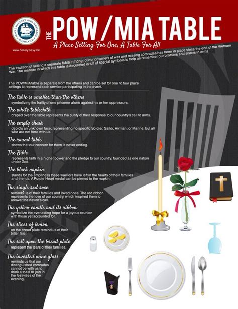 Air force senior airman alan phe, a former marine and current air national guardsman, had personal and universal motivations for putting together a traditional pow/mia table setting as his local. POW/MIA table setting. | Pow mia, Fallen soldier table ...