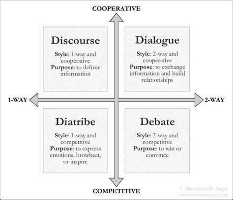 The Four Types Of Conversations Debate Dialogue Discourse And