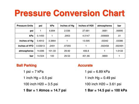 Gas Pressure Conversion Chart