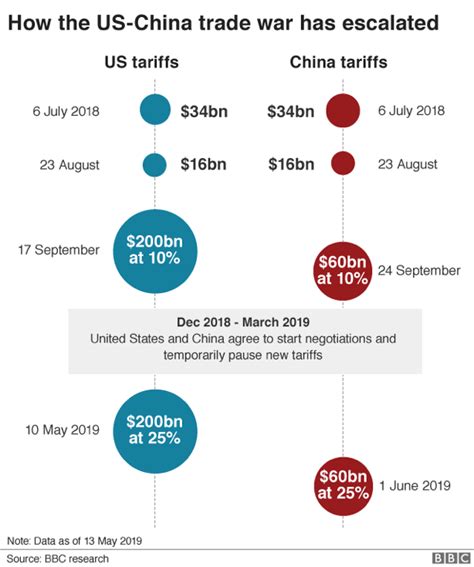 Us China Trade War What Are The Effects The Monument Post