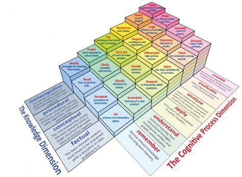 Blooms Learning Taxonomy Revised Model Created By Rex Heer Iowa