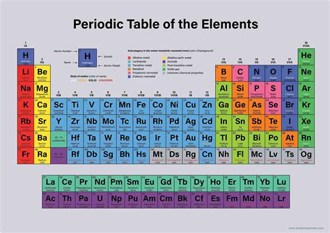 Buy Periodic Table Of Elements Childrens Wall Chart Educational