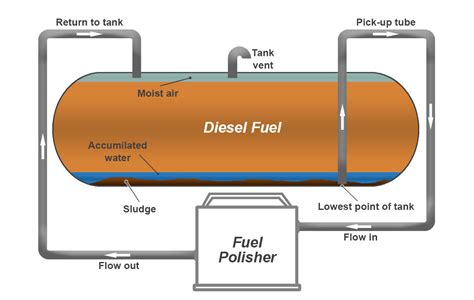 Fuel Storage Tank Re Circulation And Fuel Conditioning Kits