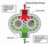 Images of Gear Pump Operation