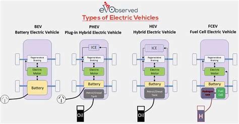 4 Types Of Electric Vehicles Know The Difference Here Ev Observed