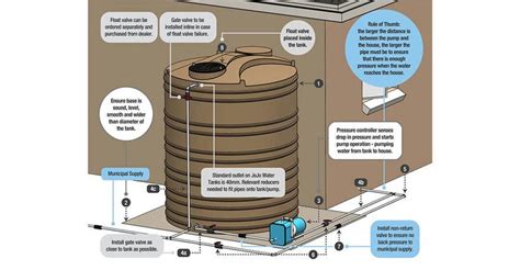 System Components Water Storage Water Storage Tanks Storage Solutions