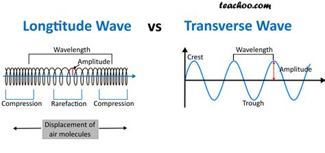 Furthermore, this type of wave is bifurcated into 2 types, transverse and longitudinal. Difference between longitudinal and transverse waves - Teachoo