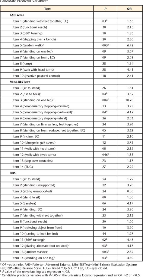 Pdf Comparison Of The Fullerton Advanced Balance Scale Mini Bestest