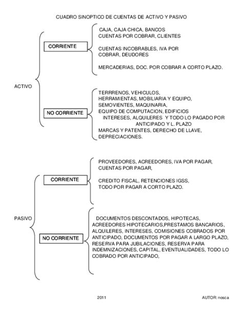 Cuadro Sinoptico De Cuentas Contables Xili