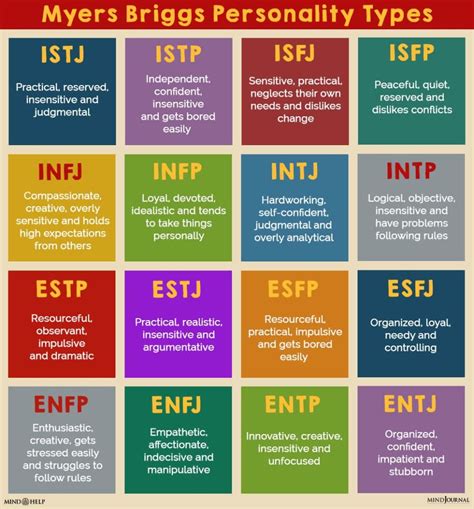 Myers Briggs Types Chart Myers Briggs Chart Mbti Charts Myers Images