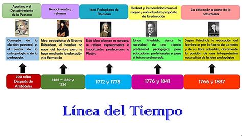 Línea De Tiempo Historia De La Pedagogía Timeline Timetoast