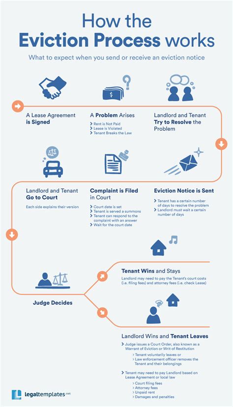 Los angeles eviction defense lawyers can help in your david vs. The Eviction Notice Process | Visual Law Library