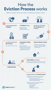 The Eviction Notice Process Visual Law Library