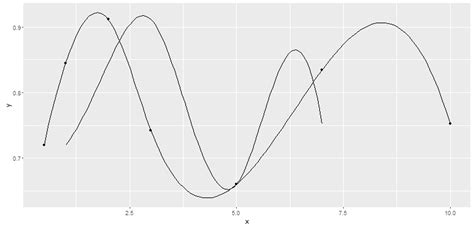 R Multiple Splines On The Same Plot With Ggplot Stack Overflow Hot