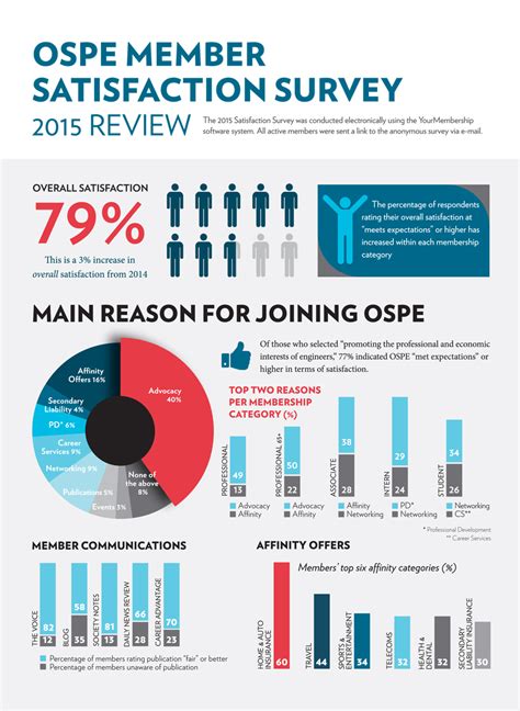 2015 Member Satisfaction Survey Results • Ontario Society of Professional Engineers