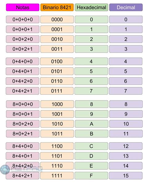 Tabela Hexadecimal Para Binario