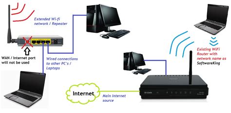 Software King How To Turn An Old Wireless Router To A Wireless