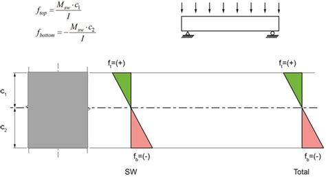 Stress Summaries In A Prestressed Beam