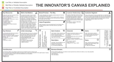 The Innovator S Canvas A Step By Step Guide To Business Model