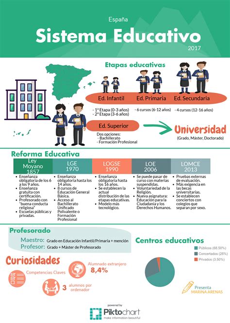 Sistema Educativo Español Etapas Reformas Sistema Educativo