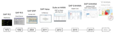 Sap S 4hana Know About The Technology In Detail Pcquest Riset