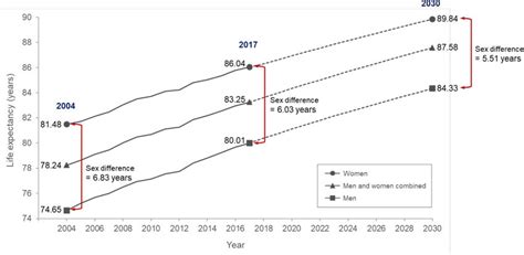 Trends In Life Expectancy By Sex In Korea Between 2004 And 2017 And