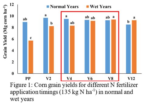 Canopy Sensing For Nitrogen Management In Corn Precision Agriculture