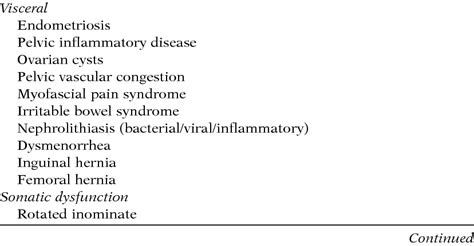 1 Differential Diagnosis For Hip And Pelvic Pain Download Table