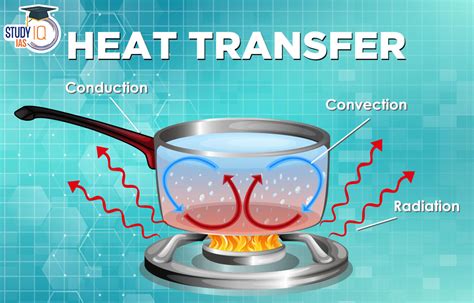 Heat Transfer Types Definition Convection Radiation Conduction
