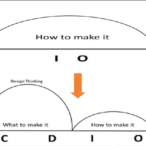 Design Thinking Process Hasso Plattner Institute Of Design Download Scientific Diagram