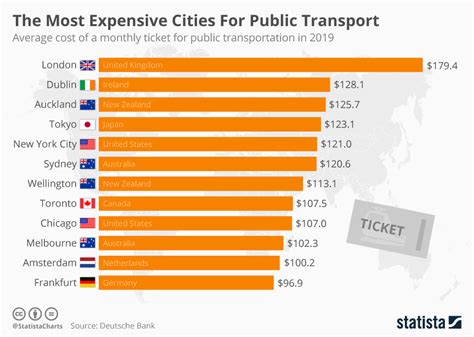Chart The Most Expensive Cities For Public Transport Statista